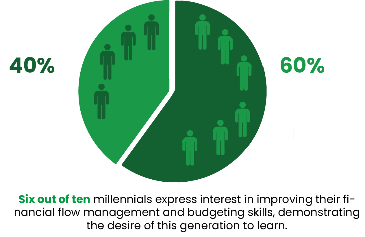 Six out of ten millennials express interest in improving their financial flow management and budgeting skills, demonstrating the desire of this generation to learn.