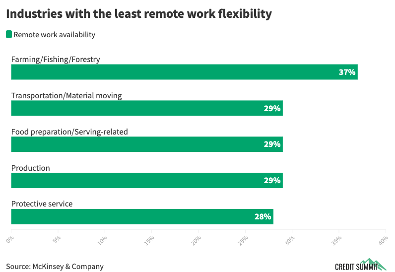 lest-available-industries-for-remote working