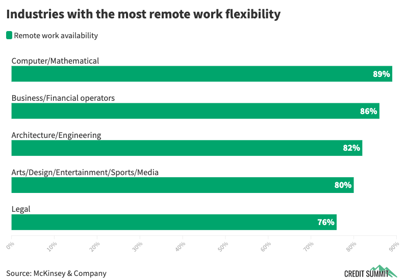 top-industries-for-remote working